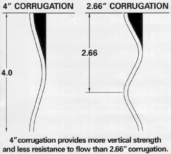 4" Corrugation compared to 2.66" Corrugation